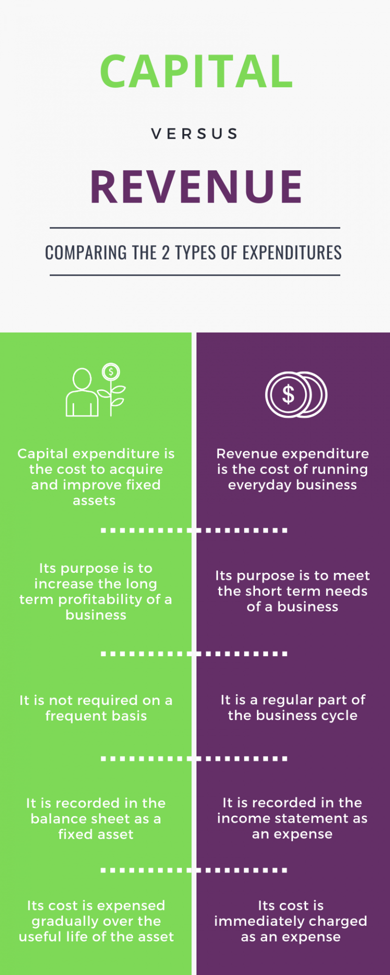 Difference Between Capital Expenditure And Revenue Expenditure Ca Foundation