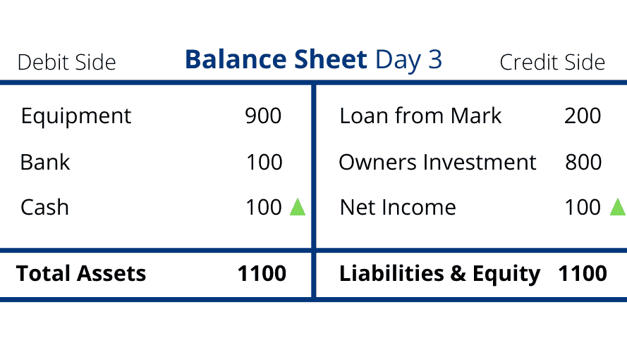 Why Should A Balance Sheet Always Balance Accountingo 