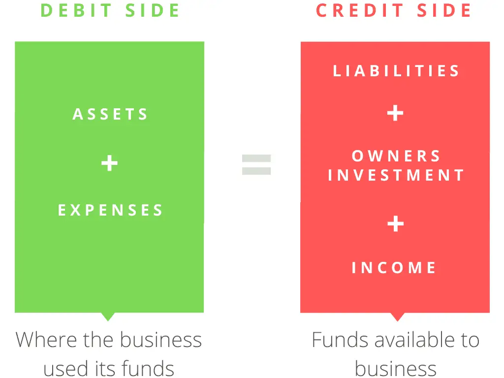 Comparison of debit and credit side of balance sheet