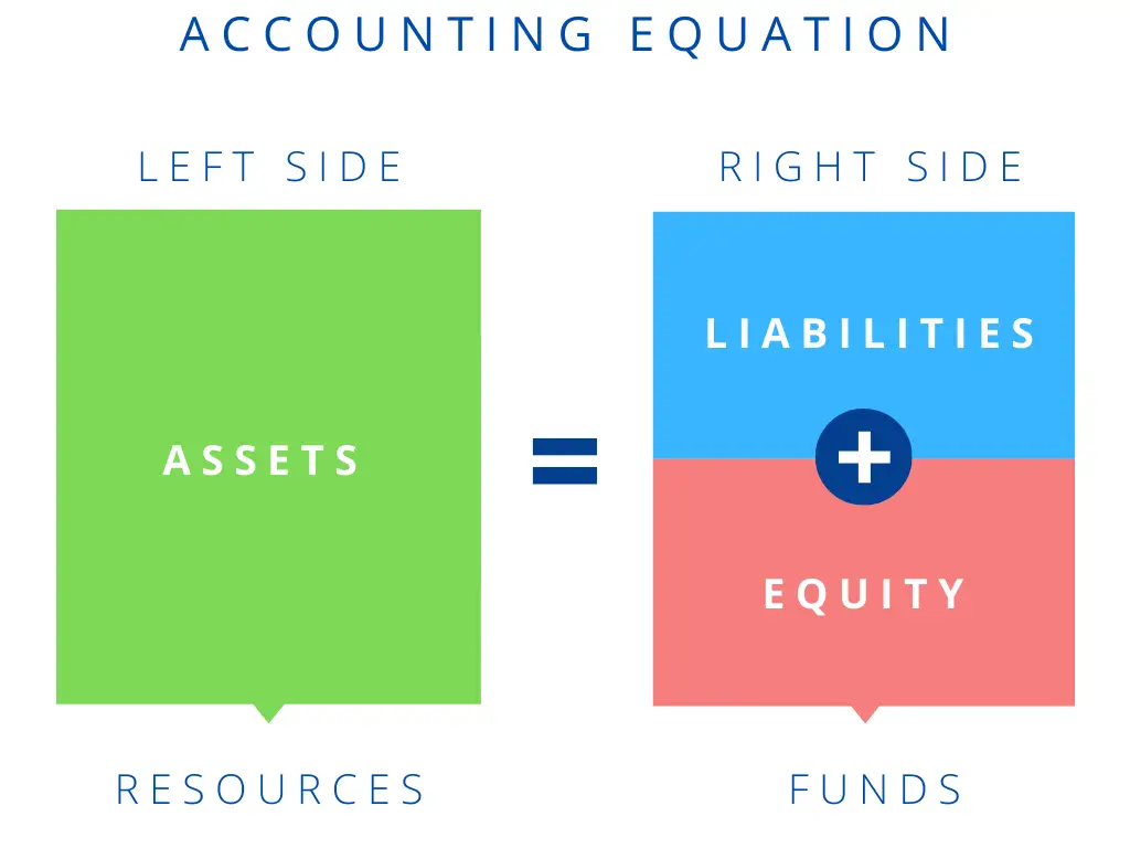 Why Must Equation Always Balance | Accountingo