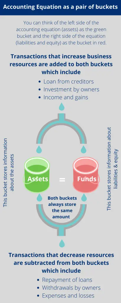 The infographic explain the accounting equation as a pair of buckets.