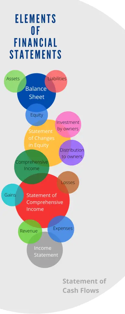 The diagram shows how the elements of financial statement are organized