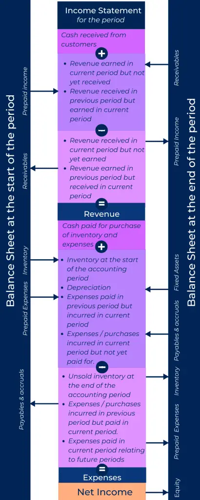 The diagram shows how the income statement is interconnected with a balance sheet of a business.