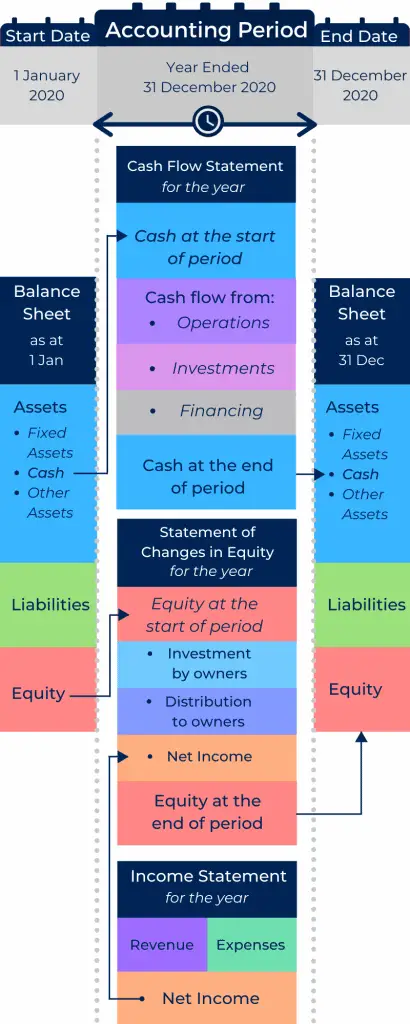 The diagram shows the interrelation between the four major financial statements.