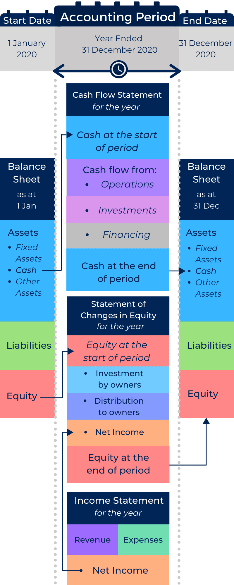 distributions to owners on statement of cashflows