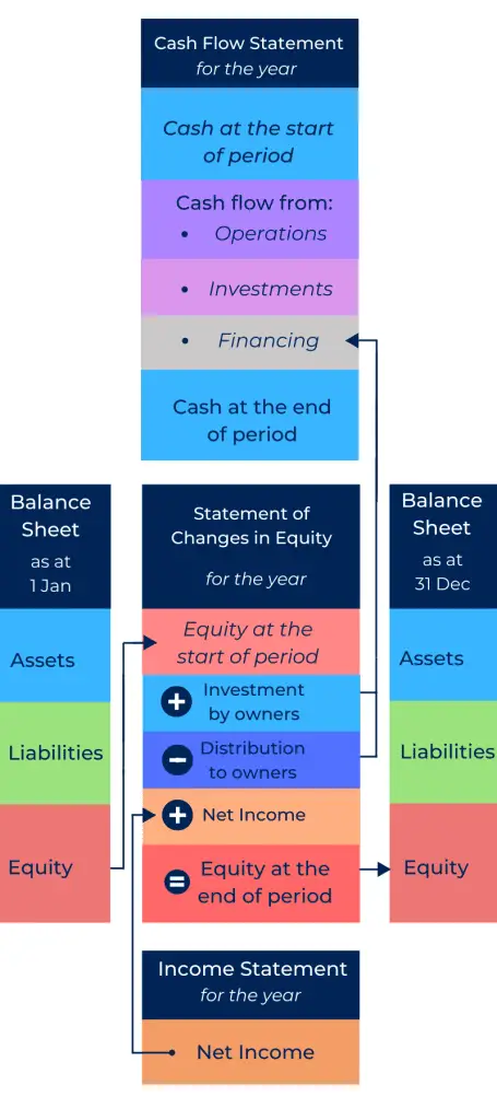 The diagram shows how data in the statement of changes in equity is linked to other financial statements.