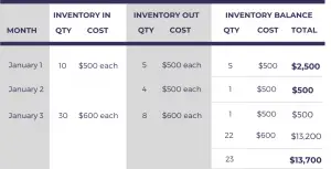 Calculating inventory balance for LIFO Example 1