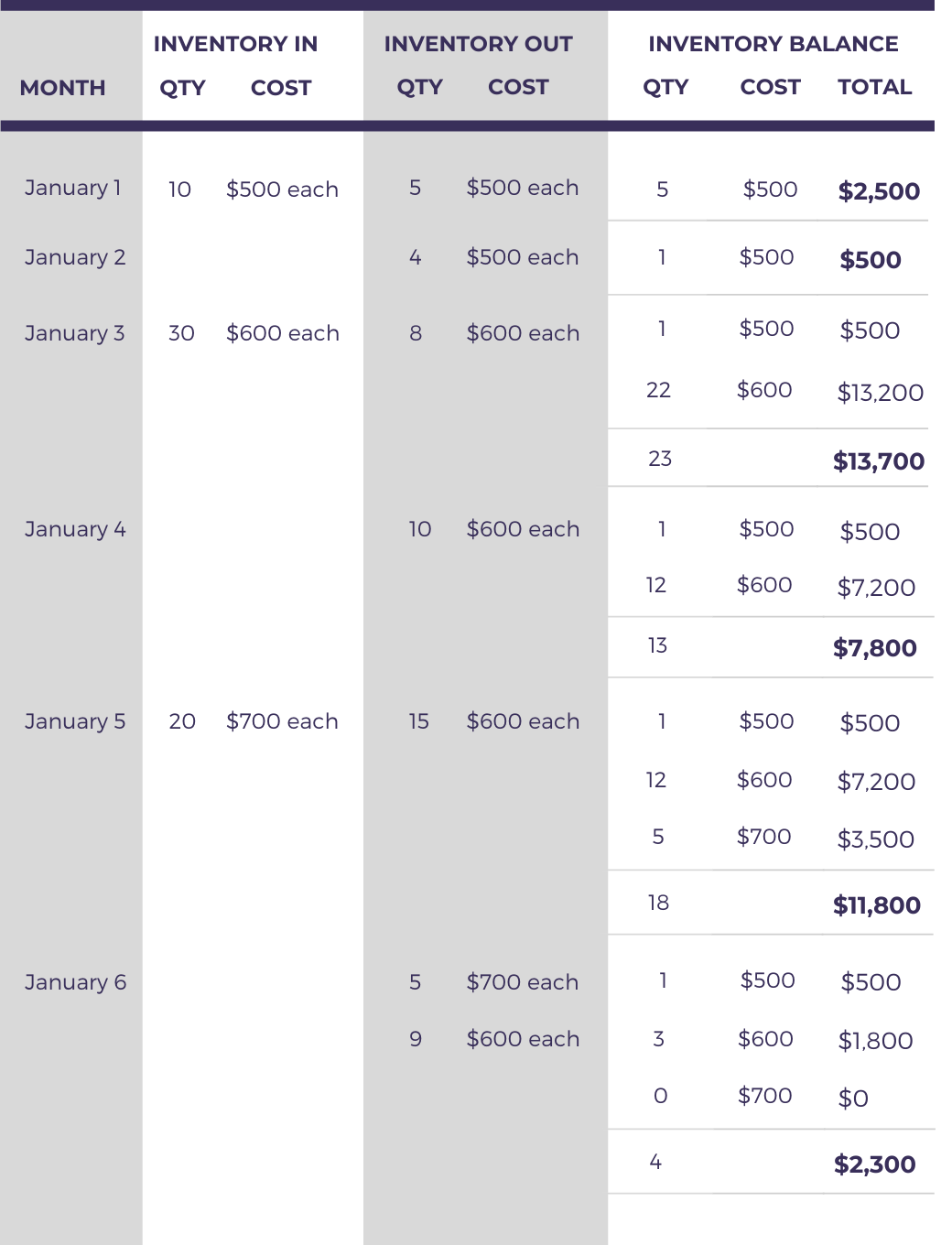 Solution of LIFO Example 1