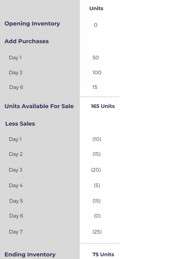 Average Cost Method of Inventory Valuation Accountingo