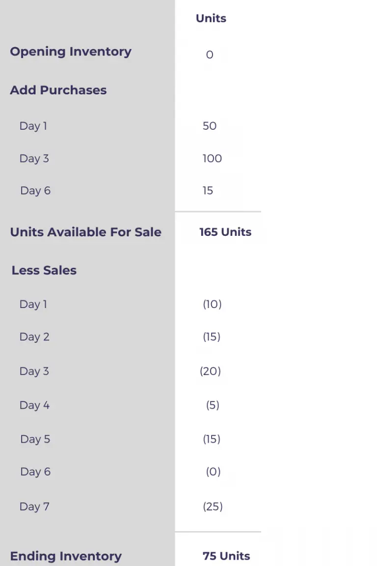 Average Cost Method of Inventory Valuation Accountingo