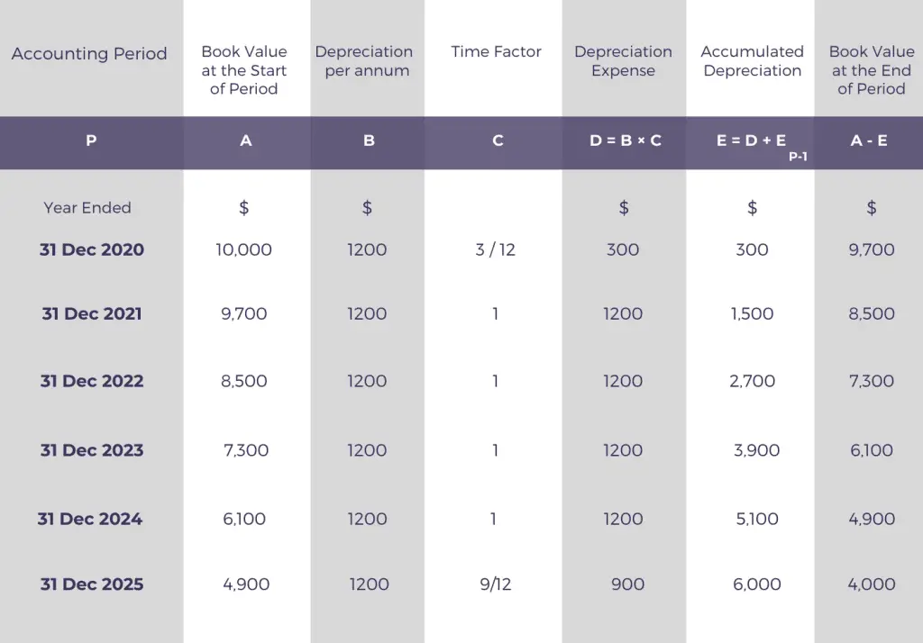 Straight Line Depreciation Method | Accountingo