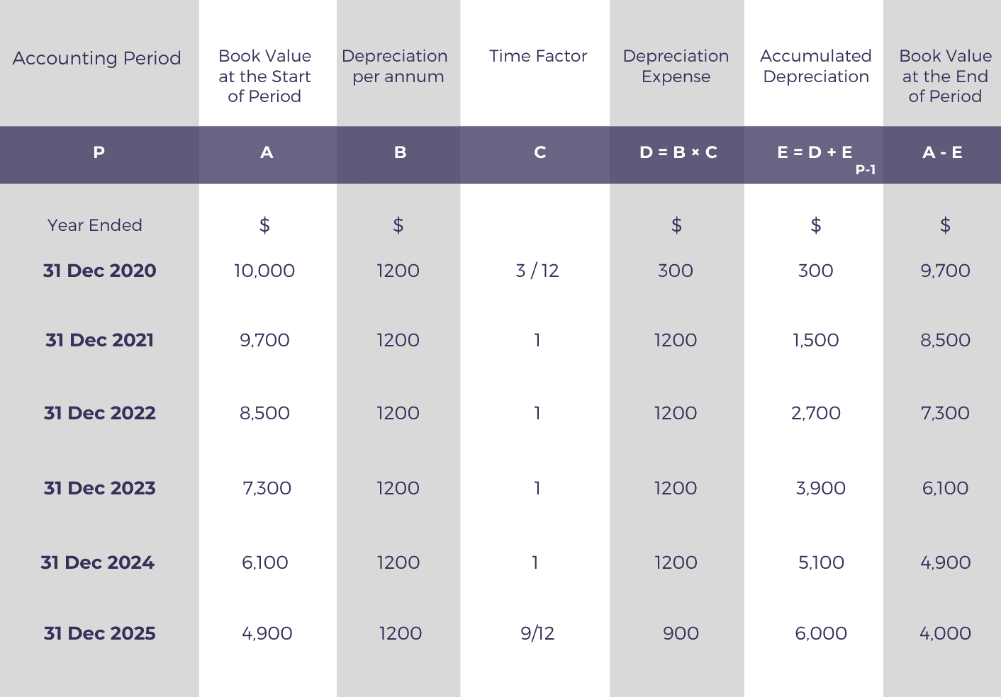 Calculation of depreciation using the straight-line method