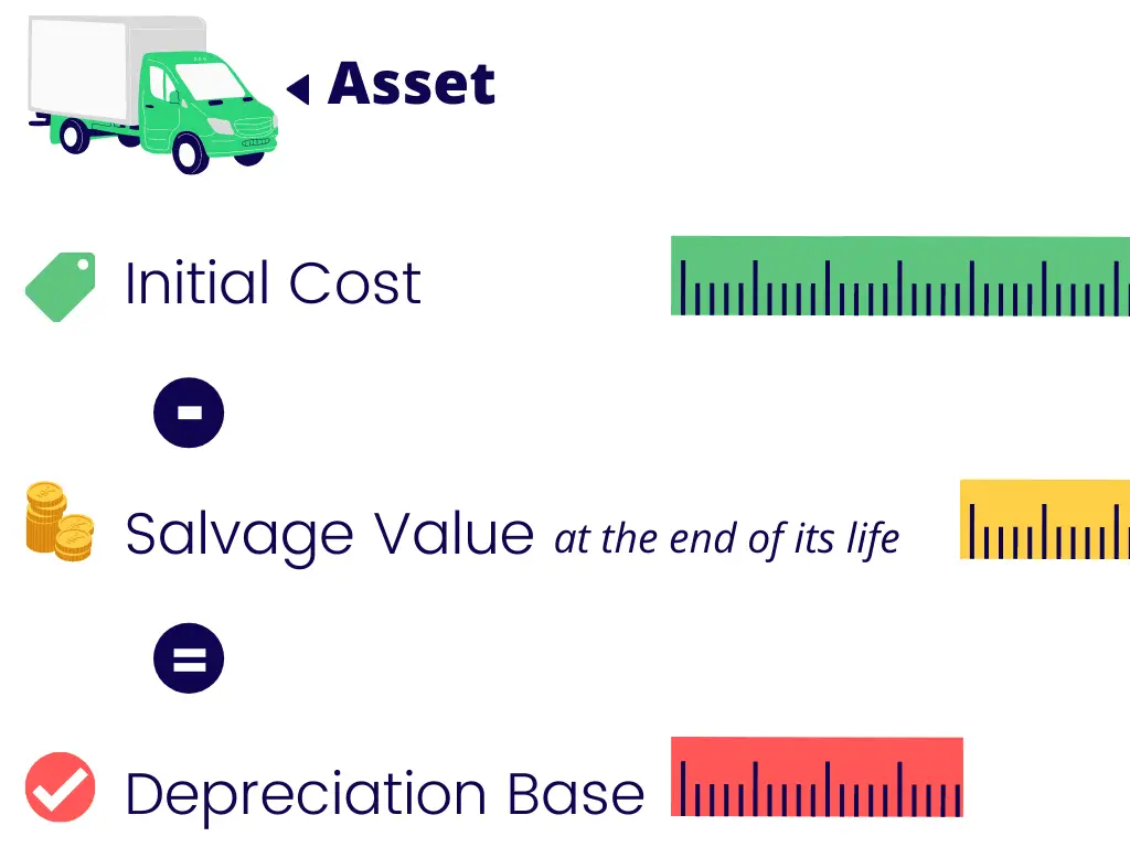 The difference between an asset's initial cost and its salvage value at the end of its useful life is known as the depreciation base.