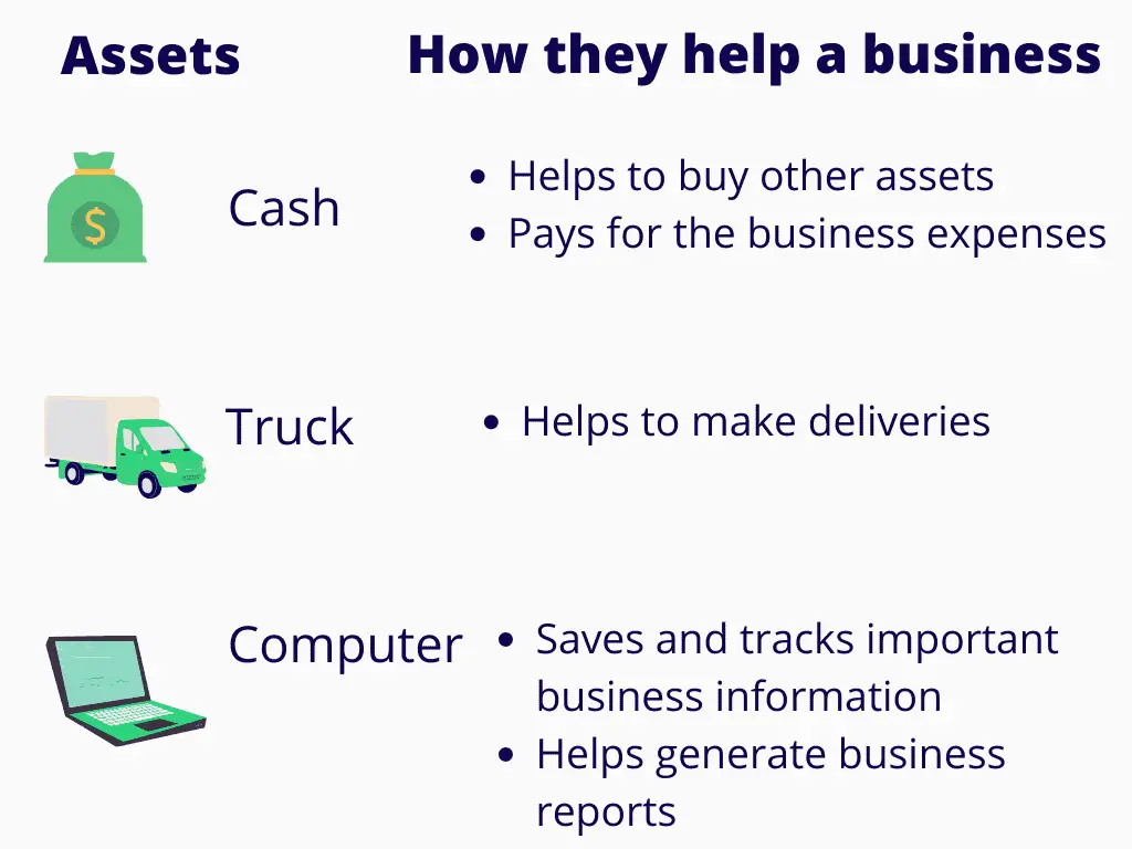 Cash helps to buy other assets for the business as well as pay for operational expenses. Truck helps a business to make deliveries to customers. A computer helps a business to save and track important business information and generate reports.