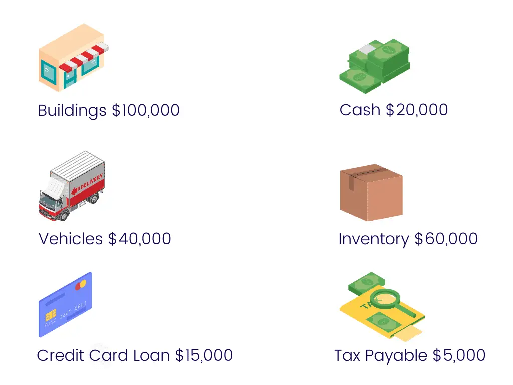 Buildings $100k, Cash $20k, Vehicles $40k, Inventory $60k, Credit Card Loan $15k, Tax Payable $5k