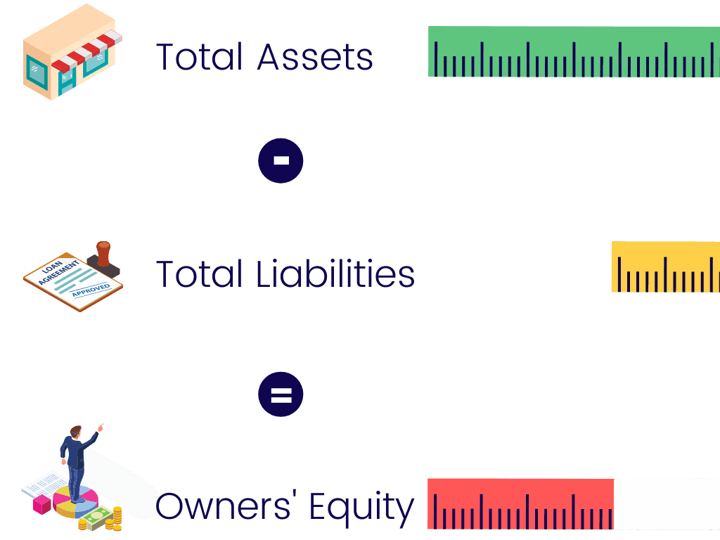 Assets - Liabilities = Equity