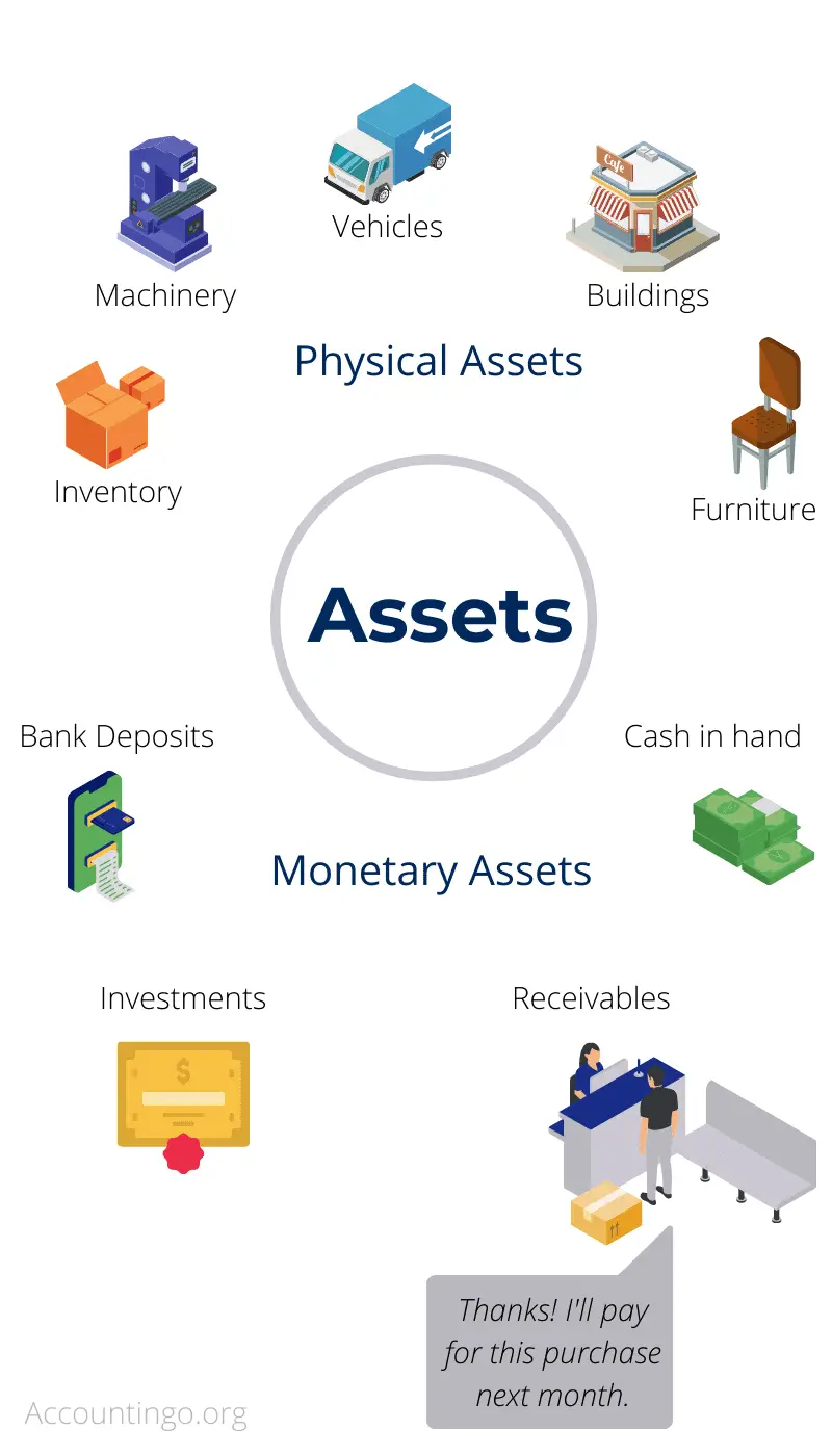 Common examples of assets include inventory, vehicles, machinery, buildings, cash, investments, bank deposits, and receivables.
