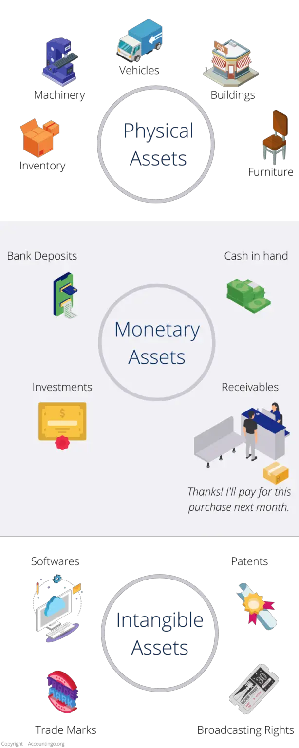 Assets In Accounting A Beginners Guide Accountingo Assets In Accounting A Beginners Guide Accountingo