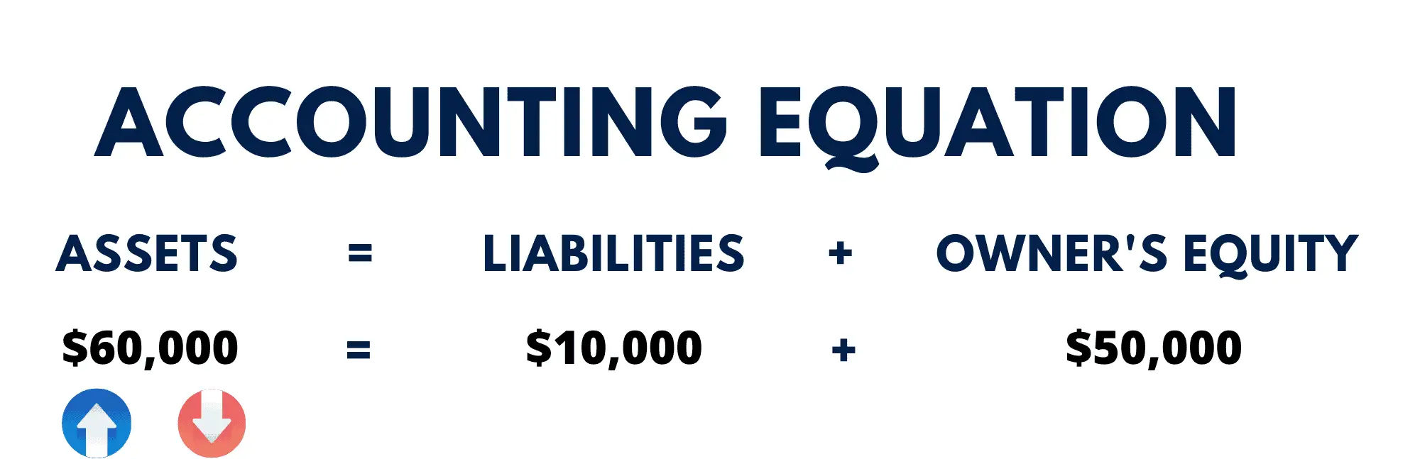 Assets ($60,000) = Liabilities ($10,000) + Equity($50,000)