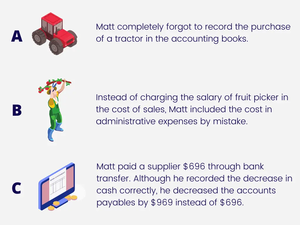 Option A: Matt completely forgot to record the purchase of a tractor in the accounting books. Option B: Instead of charging the salary of fruit picker in the cost of sales, Matt included the cost in administrative expenses by mistake. Option C: Matt paid a supplier $696 through bank transfer. Although he recorded the decrease in cash correctly, he decreased the accounts payables by $969 instead of $696.