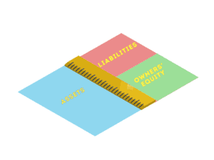 Diagram showing assets equal liabilities plus equity