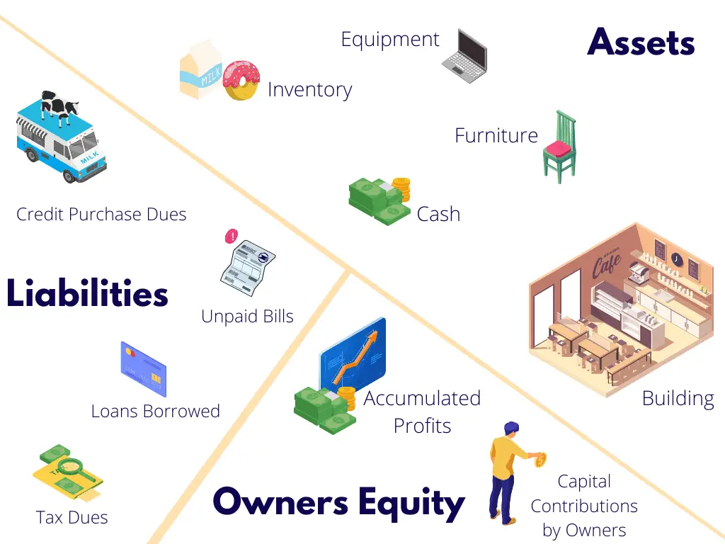 Infographic showing different types of assets, liabilities, and equity for a cafe business