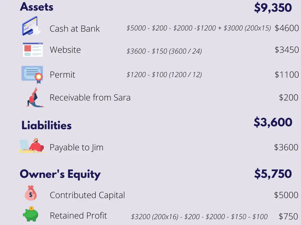 Infographic of assets, liabilities, and equity of Laura's business