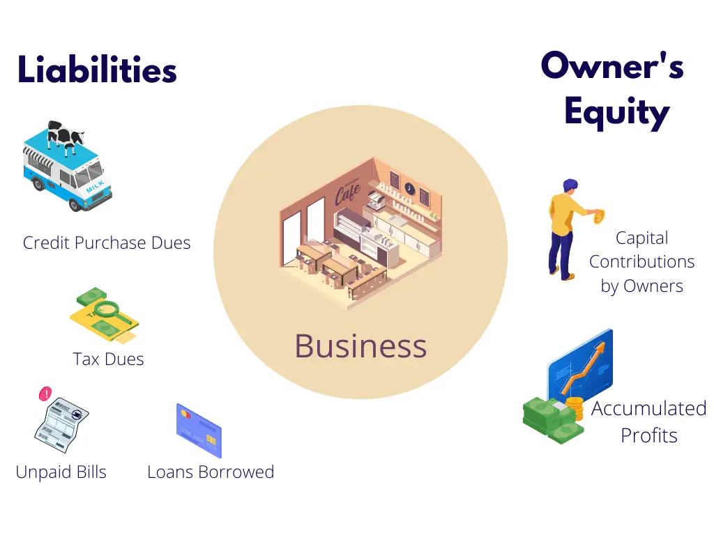 The infographic shows examples of liabilities and owner's equity