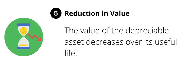 The value of the depreciable asset decreases over its useful life.