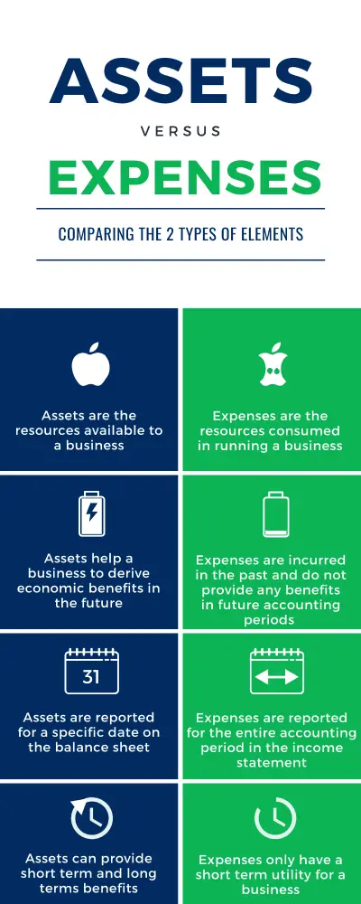 The infographic explains the differences between assets and expenses in accounting